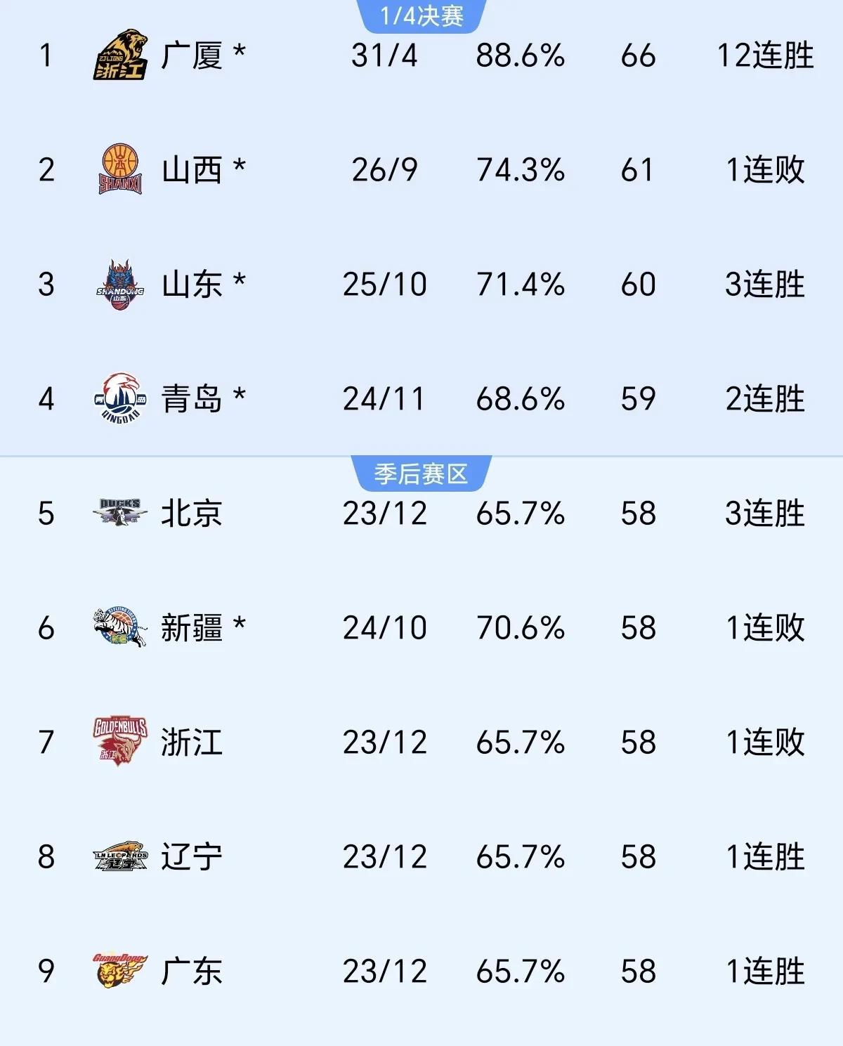 关于火力全开！北京队三分投篮命中率突破40%！的信息